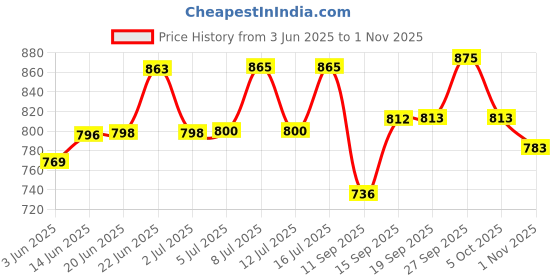 flipkart.com milton Plastic Grocery Container - 8 L, 12 L, 16 L milton Price History Graph from 3 Jun 2025 to 1 Nov 2025