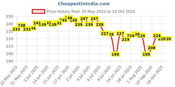 flipkart.com obispo Plastic Grocery Container- 800 ml obispo Price History Graph from 20 May 2025 to 23 Oct 2025