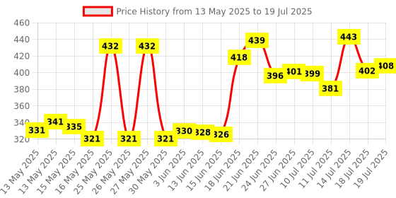 flipkart.com flipkart smartbuy Plastic Grocery Container- 800 ml flipkart smartbuy Price History Graph from 13 May 2025 to 14 Jul 2025