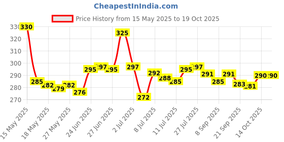 flipkart.com craftbin Plastic Grocery Container- 800 ml craftbin Price History Graph from 15 May 2025 to 19 Oct 2025