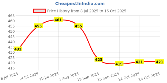 flipkart.com flipkart smartbuy Plastic Grocery Container- 800 ml flipkart smartbuy Price History Graph from 8 Jul 2025 to 14 Oct 2025