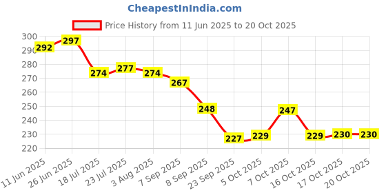 flipkart.com flipkart smartbuy Plastic Grocery Container - 800 ml flipkart smartbuy Price History Graph from 11 Jun 2025 to 19 Oct 2025