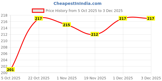flipkart.com serenity Plastic Grocery Container - 800 ml serenity Price History Graph from 5 Oct 2025 to 3 Dec 2025