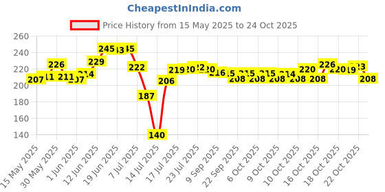 flipkart.com nariya Plastic Grocery Container- 900 ml nariya Price History Graph from 15 May 2025 to 23 Oct 2025