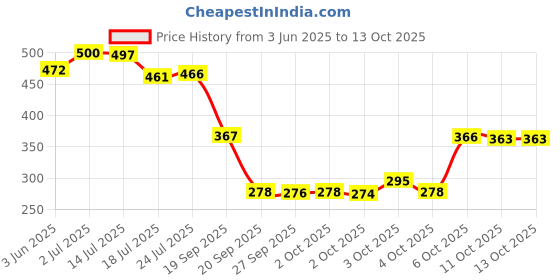 flipkart.com 2mech Plastic Grocery Container- 900 ml 2mech Price History Graph from 3 Jun 2025 to 12 Oct 2025