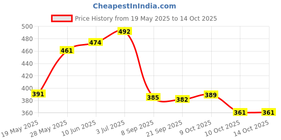 flipkart.com flipkart smartbuy Plastic Grocery Container- 900 ml flipkart smartbuy Price History Graph from 19 May 2025 to 14 Oct 2025
