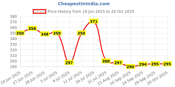 flipkart.com qupsy Plastic Grocery Container- 900 ml qupsy Price History Graph from 19 Jun 2025 to 18 Oct 2025