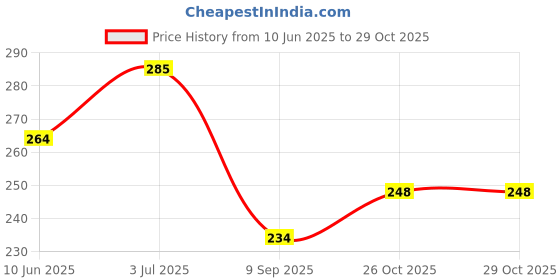 flipkart.com vns Plastic Grocery Container- 900 ml vns Price History Graph from 10 Jun 2025 to 29 Oct 2025