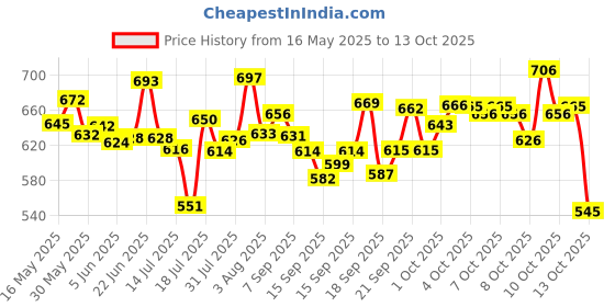 flipkart.com defex Plastic Grocery Container- 900 ml, 650 ml, 350 ml defex Price History Graph from 16 May 2025 to 13 Oct 2025