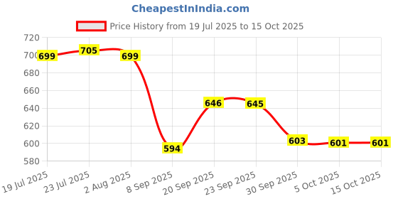 flipkart.com sentricus Plastic Grocery Container - 950 ml, 650 ml, 350 ml sentricus Price History Graph from 19 Jul 2025 to 14 Oct 2025