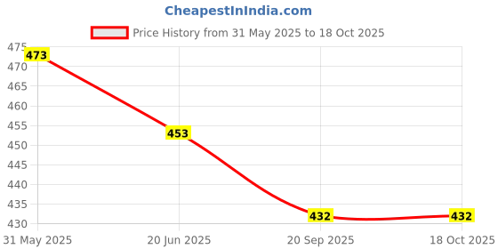flipkart.com magicwand Plastic Hammering Fun for Baby & Educational Toy magicwand Price History Graph from 31 May 2025 to 18 Oct 2025