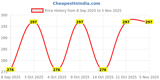 flipkart.com flipxen Plastic hand crank nut grinder for almonds, hazelnuts, and pecans NUTS GRINDER NUTS GRINDER Dried Fruit Crusher flipxen Price History Graph from 8 Sep 2025 to 2 Nov 2025