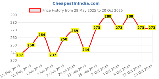 flipkart.com uapan Plastic Hand Taal Karthal/Kanjira Musical Instrument for Kirtan(1 Pair) Kartal Instrument uapan Price History Graph from 29 May 2025 to 20 Oct 2025