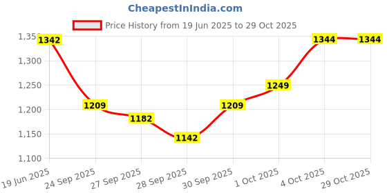 flipkart.com hmk Plastic Hand Taal, Khartal, Damru, 08 inch Dafli combo use For Bhajan & Kirtans Kartal Instrument hmk Price History Graph from 19 Jun 2025 to 29 Oct 2025