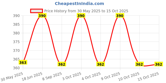 flipkart.com rrtraders Plastic Handbag Handle (2 Pcs) HBH-0006 Carabiner rrtraders Price History Graph from 30 May 2025 to 14 Oct 2025