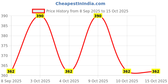 flipkart.com rrtraders Plastic Handbag Handle (2 Pcs) HBH-0007 Carabiner rrtraders Price History Graph from 8 Sep 2025 to 14 Oct 2025