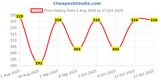 flipkart.com jiyancreation Plastic Handheld Carpet 4 Roller Cleaning Brush Golf Club Cleaner Brush jiyancreation Price History Graph from 1 Aug 2025 to 27 Oct 2025