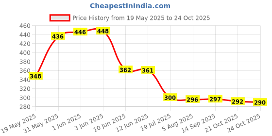 flipkart.com psa Plastic Handle Vacuum Locking System for All Fruits Assorted color Hand Juicer Hand Juicer psa Price History Graph from 19 May 2025 to 24 Oct 2025