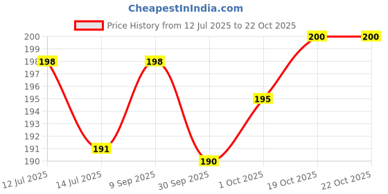 flipkart.com weensy Plastic Hanger Pack of 12 (Color May Vary) Plastic Shirt Pack of 12 Hangers For Shirt weensy Price History Graph from 12 Jul 2025 to 21 Oct 2025
