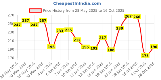 flipkart.com besttrader Plastic Hanging Euro Basket Planters, Flower Pot with Hanging Plant Container Set besttrader Price History Graph from 28 May 2025 to 16 Oct 2025