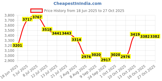 flipkart.com tm&w Plastic Hanging Poultry Feeder Drinker for All Type Birds - 40 Common Bird Feeder tm&w Price History Graph from 18 Jun 2025 to 27 Oct 2025