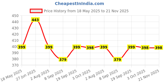 flipkart.com kuber industries Plastic HBasket with Lid (Multi) -CTLTC10895 Storage Basket kuber industries Price History Graph from 18 May 2025 to 21 Nov 2025