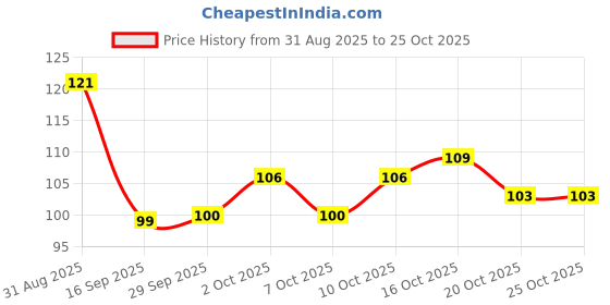 flipkart.com shivom Plastic Head Thumb Push pin Metal pins, Bulletin Board, Notice Board Pins shivom Price History Graph from 31 Aug 2025 to 25 Oct 2025