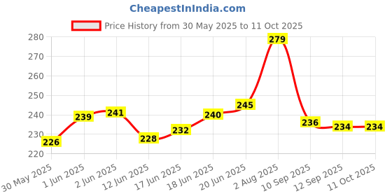flipkart.com justakeit Plastic Headlamp USB Rechargeable, Waterproof Headlight Flashlight with Zoomable LED Headlamp justakeit Price History Graph from 30 May 2025 to 10 Oct 2025