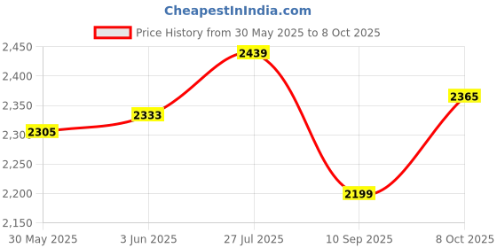 flipkart.com singhal Plastic Heavy Duty Multipurpose Rectangular Storage Box Crates 50X32.50X25 CM Storage Basket singhal Price History Graph from 30 May 2025 to 8 Oct 2025
