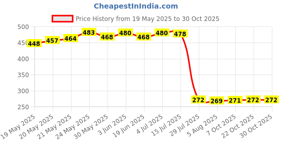 flipkart.com rk empire Plastic Heavy Quality Food Storage Containers Fridge Organizer Tray Fruits Vegetables Storage Basket rk empire Price History Graph from 19 May 2025 to 30 Oct 2025