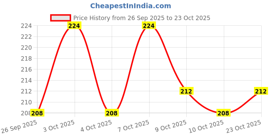 flipkart.com gift corner Plastic High Pressure Handheld Bathroom Shower Spray Rain Shower Head 1 pc Handheld gift corner Price History Graph from 26 Sep 2025 to 23 Oct 2025