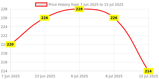 flipkart.com neelkund Plastic High-Pressure Replacement Water and Faucet Foam Flow (Pack of , 20pc) Faucet Nozzle neelkund Price History Graph from 7 Jun 2025 to 15 Jul 2025