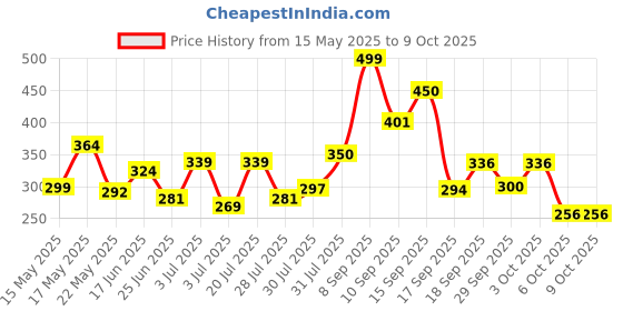 flipkart.com niralasa Plastic Hindu Finger Jap Mala Mantra Digital Counting Machine Set Digital Tally Counter niralasa Price History Graph from 15 May 2025 to 8 Oct 2025