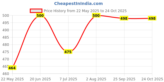 flipkart.com digsmorden Plastic Holi Pichkari Water Gun for Kids Holi & Pool Party Fun (2 Pichkari) Water Gun digsmorden Price History Graph from 22 May 2025 to 24 Oct 2025