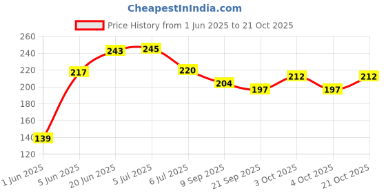 flipkart.com brown leaf Plastic Holi Pipe Pichkari Water Water Gun brown leaf Price History Graph from 1 Jun 2025 to 21 Oct 2025