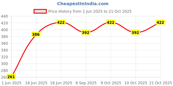 flipkart.com brown leaf Plastic Holi Water Gun Tank Pichkari for Kids Holi & Pool Party Fun Water Gun brown leaf Price History Graph from 1 Jun 2025 to 21 Oct 2025