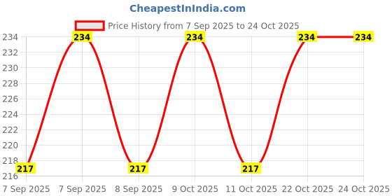 flipkart.com swanoll Plastic Home Organiser Box for Fruits Vegetables, Toys, Stationary item Storage Basket Storage Basket swanoll Price History Graph from 7 Sep 2025 to 24 Oct 2025