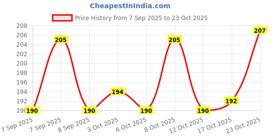 flipkart.com swanoll Plastic Home Organiser Box for Fruits Vegetables, Toys, Stationary item Storage Basket Storage Basket swanoll Price History Graph from 7 Sep 2025 to 22 Oct 2025