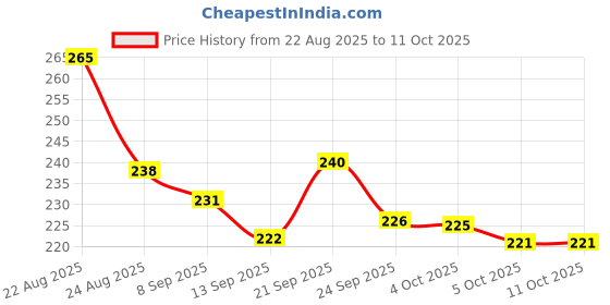 flipkart.com Plastic Homeloop storage organiser pack of 3 with lid Storage Basket homeloop Price History Graph from 22 Aug 2025 to 11 Oct 2025
