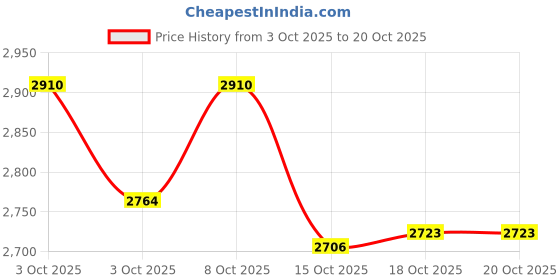 flipkart.com mahira Plastic hopping Trolleys with Handle 31 LTR - Red Color 46x34.6x40 CM Storage Basket mahira Price History Graph from 3 Oct 2025 to 20 Oct 2025
