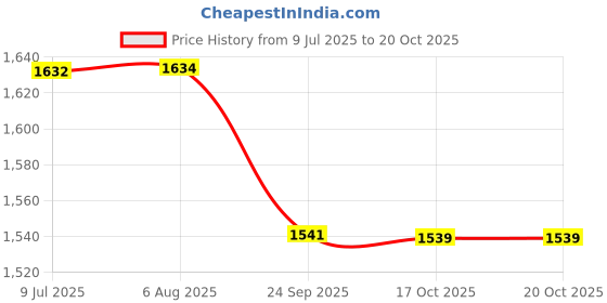flipkart.com mother's love Plastic Horse Rocker Ride-on Indoors-Outdoors Baby-Rocking toy for Kids/Toddlers mother's love Price History Graph from 9 Jul 2025 to 20 Oct 2025