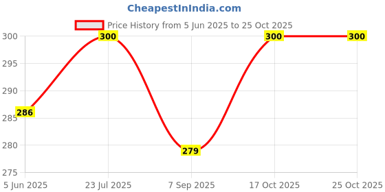 flipkart.com sajag Plastic Ice Candy Kulfi Popsicle Maker Moulds Set with 6 Cups Brown Cup Cake Maker Cake Maker sajag Price History Graph from 5 Jun 2025 to 24 Oct 2025