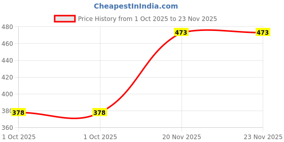 flipkart.com Plastic Ice-cream Spoon, Cream Spoon, Measuring Spoon Price History Graph from 1 Oct 2025 to 23 Nov 2025