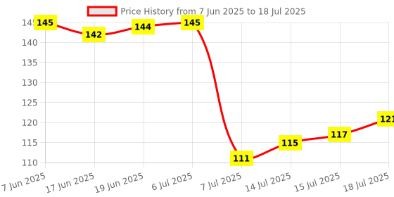 flipkart.com ys creation Plastic Ice Cube Tray Blue Plastic Ice Cube Tray ys creation Price History Graph from 7 Jun 2025 to 15 Jul 2025