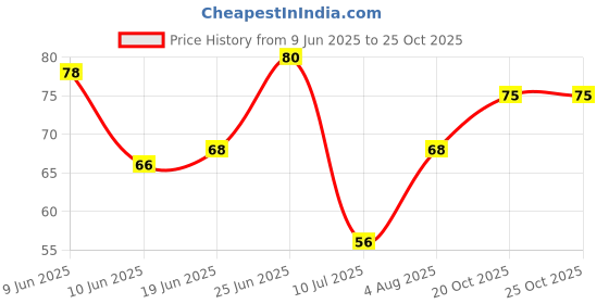 flipkart.com ashandroh Plastic Ice Cube Tray Easy Release,Ice Trays for Sports, Water Bottles, Whiskey Blue Plastic Ice Ball Tray ashandroh Price History Graph from 9 Jun 2025 to 25 Oct 2025