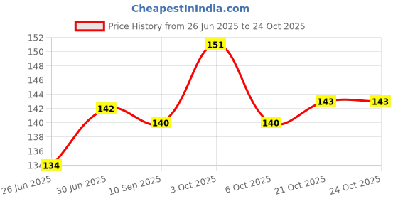 flipkart.com dcenterprises Plastic ID Badge Holder, ID Badge Reel dcenterprises Price History Graph from 26 Jun 2025 to 24 Oct 2025