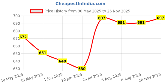 flipkart.com Plastic IKEA Bowl 6, plate 6, glass(mug)6, spoon 4 Dinner Set ikea Price History Graph from 30 May 2025 to 26 Nov 2025