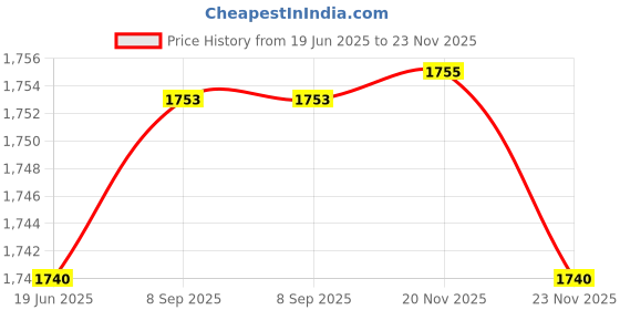flipkart.com intelligent Plastic (IND*85) Rubber Square Shape Baby Bathing Swimming Pool Tub (Blue) Inflatable Swimming Pool intelligent Price History Graph from 19 Jun 2025 to 23 Nov 2025
