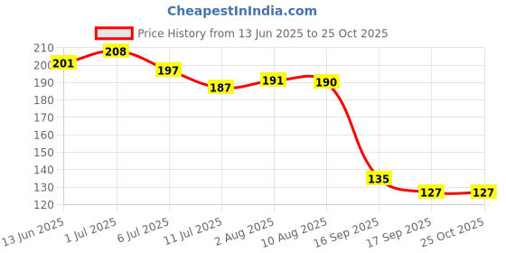 flipkart.com morning star technology Plastic Inlet Valve/Connector, 1/4" (6mm) Push Fit Connection with 1/4" (DV Set) Tap Mount Water Filter morning star technology Price History Graph from 13 Jun 2025 to 24 Oct 2025