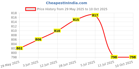 flipkart.com anant Plastic Insulated Water Camper 20 L Cool Bottom Loading Water Dispenser anant Price History Graph from 29 May 2025 to 10 Oct 2025